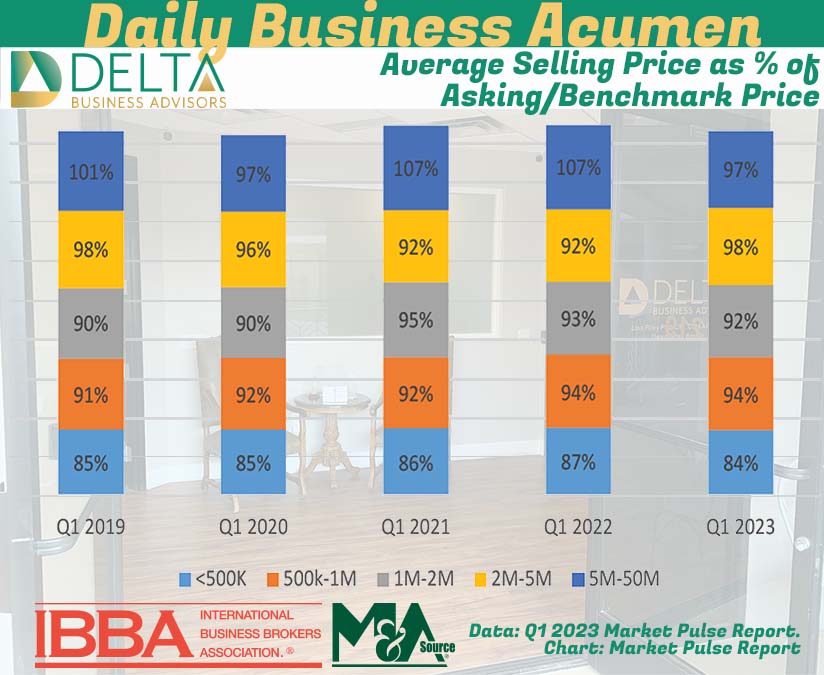 Average Selling Price as % of Asking/Benchmark Price Asking Benchmark Price
