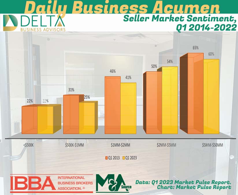 Seller’s Market Sentiment, 10-year Comparison, Q1 2013 to Q1 2023 Business Sales