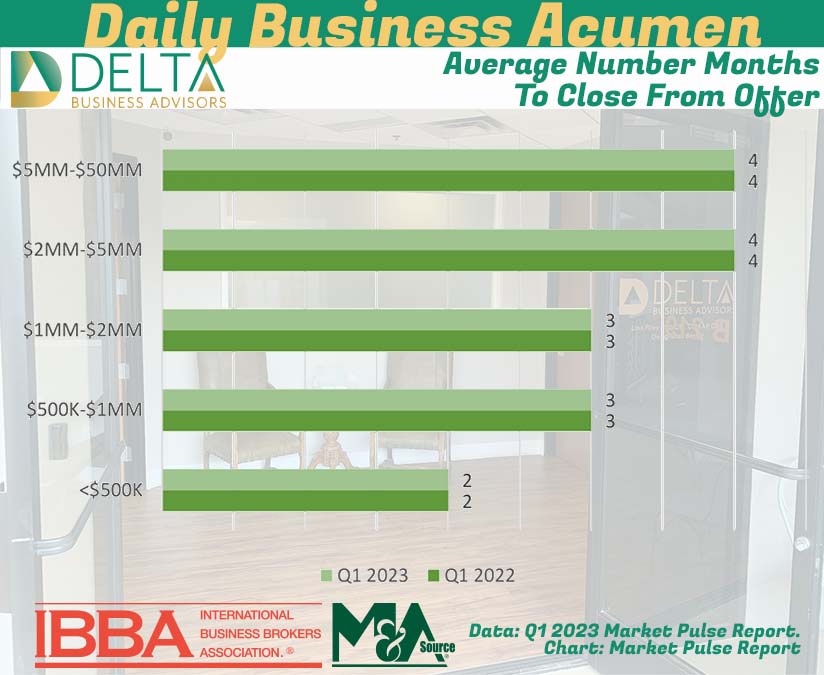Average Number Months To Close From Offer (LOI/purchase Agreement)
