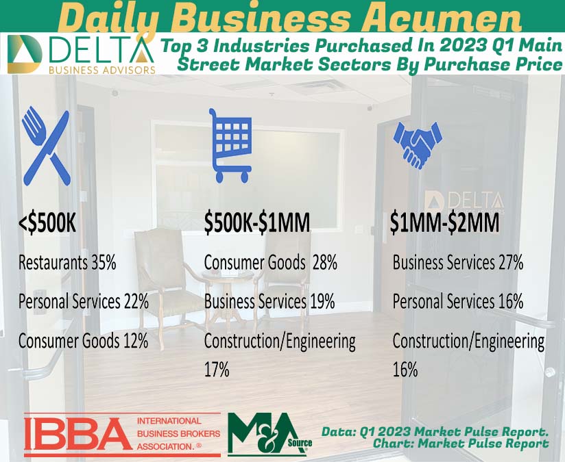 Top 3 Industries Purchased In 2023 Q1 Main Street Market Sectors By Purchase Price Top 3 Industries Purchased In 2023 Q1 Main Street Market Sectors By Purchase Price
