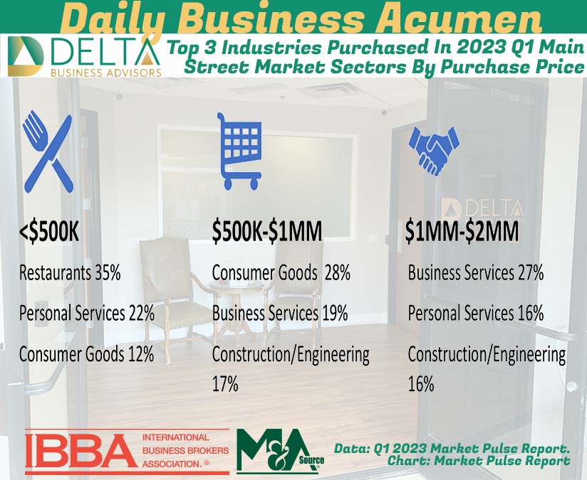 Top 3 Industries Purchased In 2023 Q1 Main Street Market Sectors By Purchase Price