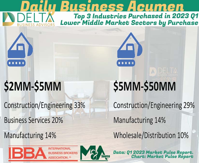 Top 3 Industries Purchased in 2023 Q1 Lower Middle Market Sectors by Purchase Price What are they buying in the lower middle market