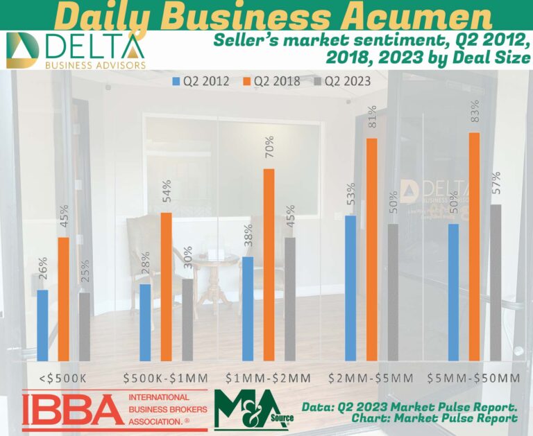 Sellers Market Sentiment Business Sales