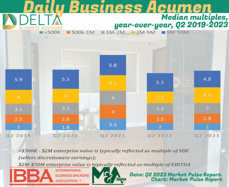 Median multiples for Business Sale prices, year-over-year, Q2 2019-2023