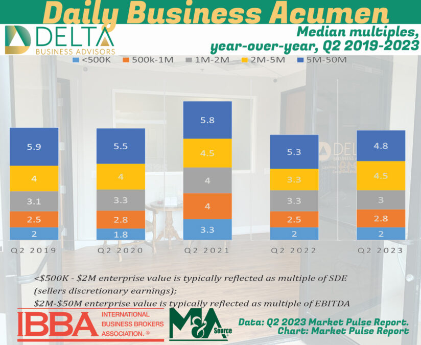 Median Multiples, Year-Over-Year, Q2 2019-2023 Median multiples for Business Sale prices, year-over-year, Q2 2019-2023