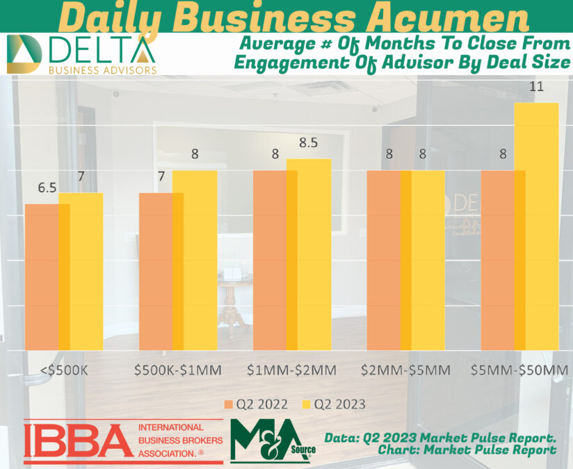 Average # Of Months To Close From Engagement Of Advisor By Deal Size Business Sales time to close
