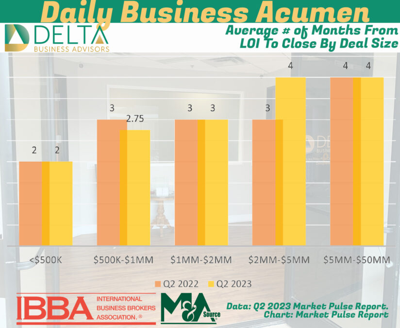 Average # of Months From LOI To Close By Deal Size Average # of Months From LOI To Close By Deal Size