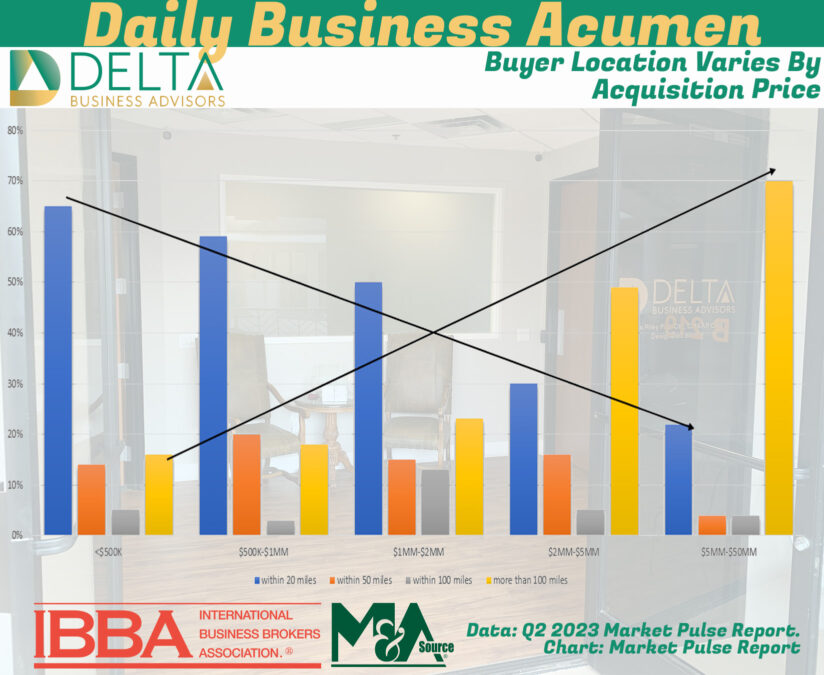 Buyer Location Varies By Acquisition Price Business Sales know you buyer